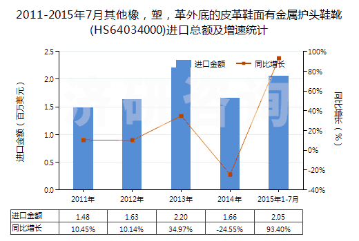 2011-2015年7月其他橡，塑，革外底的皮革鞋面有金屬護(hù)頭鞋靴(HS64034000)進(jìn)口總額及增速統(tǒng)計